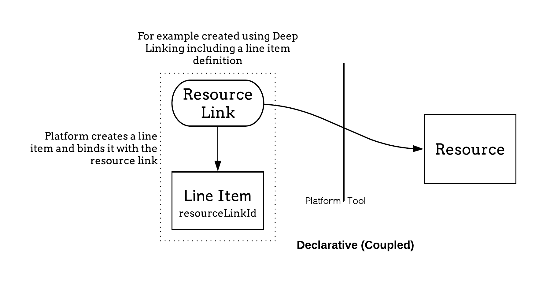 Illustrates the lifecycle of the line item