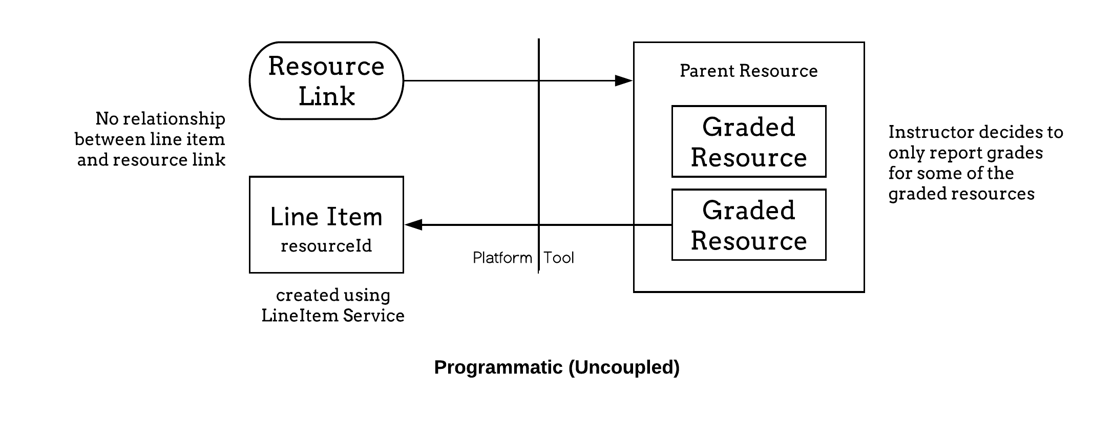 Illustrates the lifecycle of the uncoupled or programmatic line item