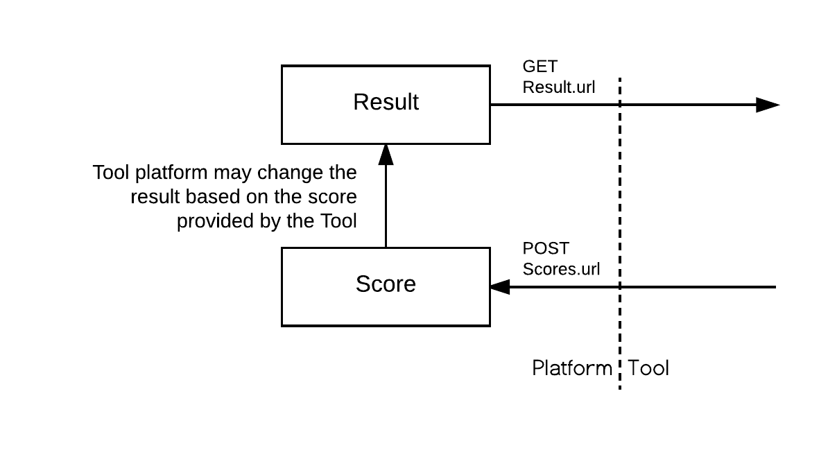 Illustrates working flow of Result and Score