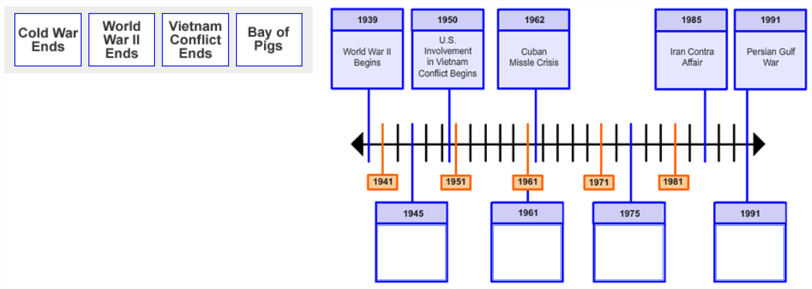 Four boxes of text are shown side-by-side in a single row. They are placed to the left of an image showing a
                        timeline with 5 points along the timeline labeled with dates and information.
                        There are 4 empty boxes with date labels pointing to specific points along the timeline.