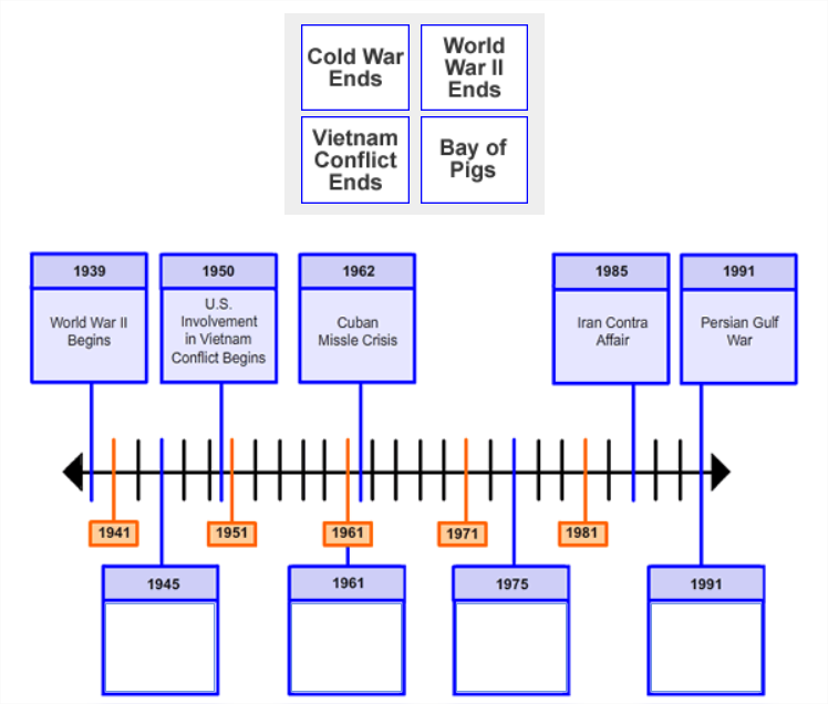 Four boxes of text are shown side-by-side in 2 rows. They are placed above an image showing a
                        timeline with 5 points along the timeline labeled with dates and information.
                        There are 4 empty boxes with date labels pointing to specific points along the timeline.