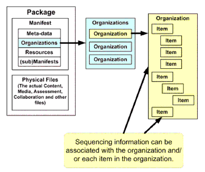 Sequencing information being associated with an IMS Content Package