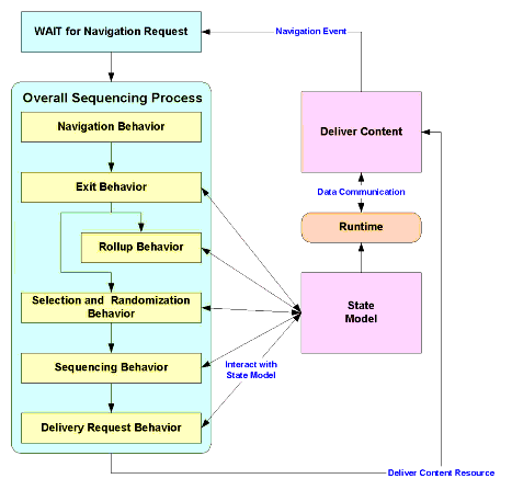 An illustration of the sequencing loop