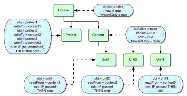 Diagram of basic sequencing rules