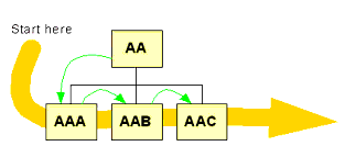 Enabling forward flow for activity AA. The learner sees AAA, AAB, then AAC