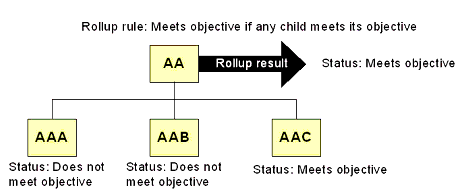 Example of the effect of a rule that controls rollup of sub-activity results