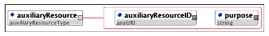 <auxiliaryResource> element