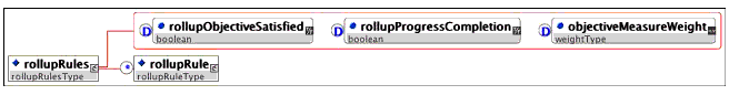 <rollupRules> element