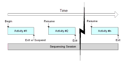 Sequencing Session Timeline