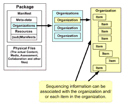 How sequencing information can be associated with an IMS Content Package