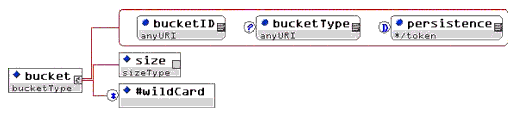 SSP <bucket> element.