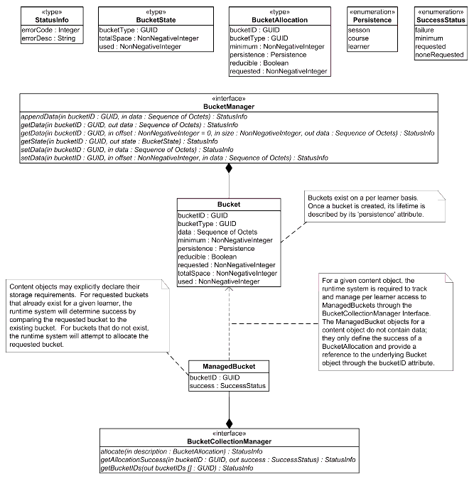 A representation of the SSP service description