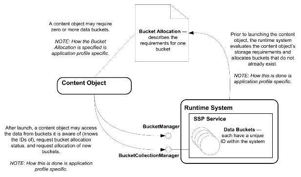 A representation of the SSP conceptual model