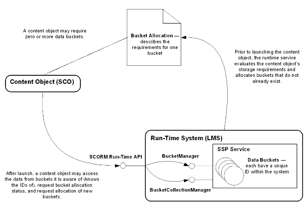 SCORM View of the SSP Conceptual Model