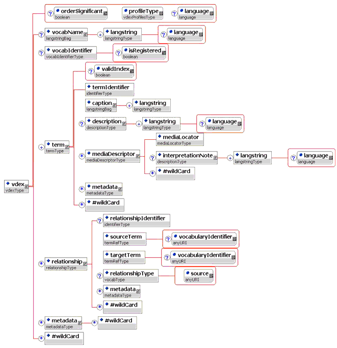 XML binding schematic diagram, 