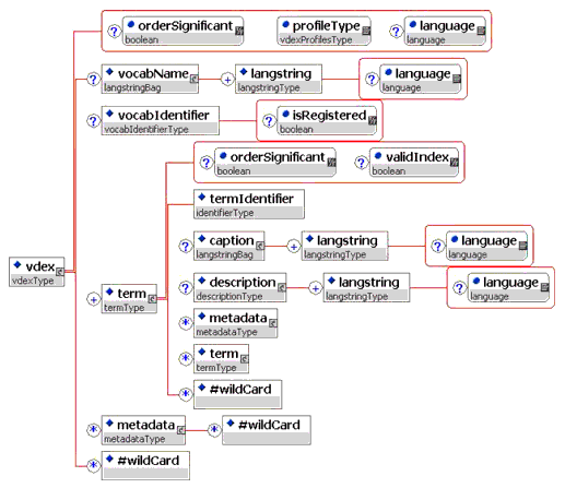 XML binding schematic diagram, 