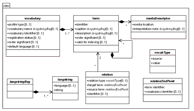 UML representation of the VDEX model