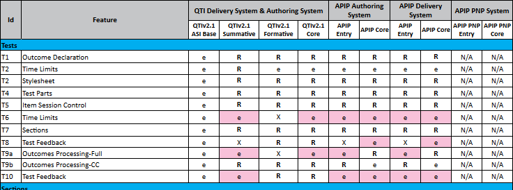 QTI/APIP Conformance Matrix